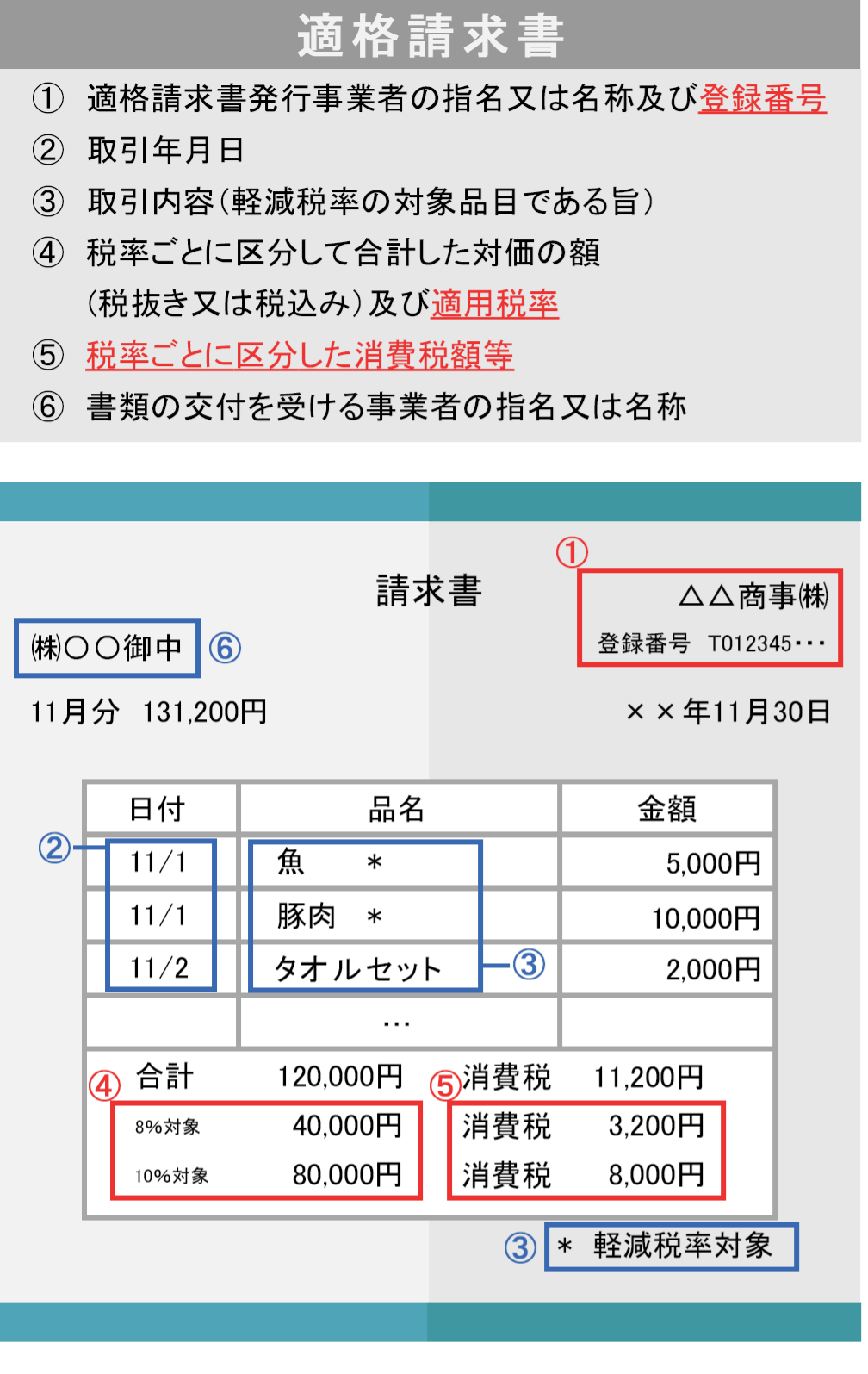 インボイス