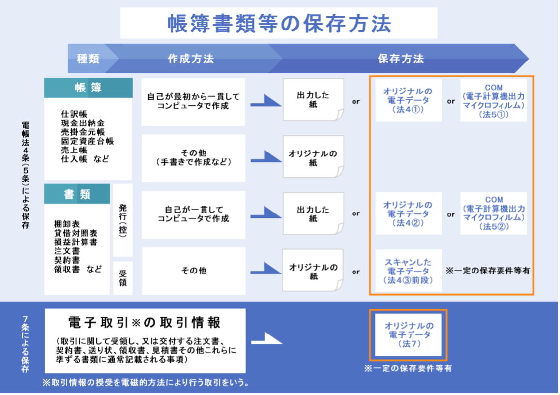 電子帳簿保存法について