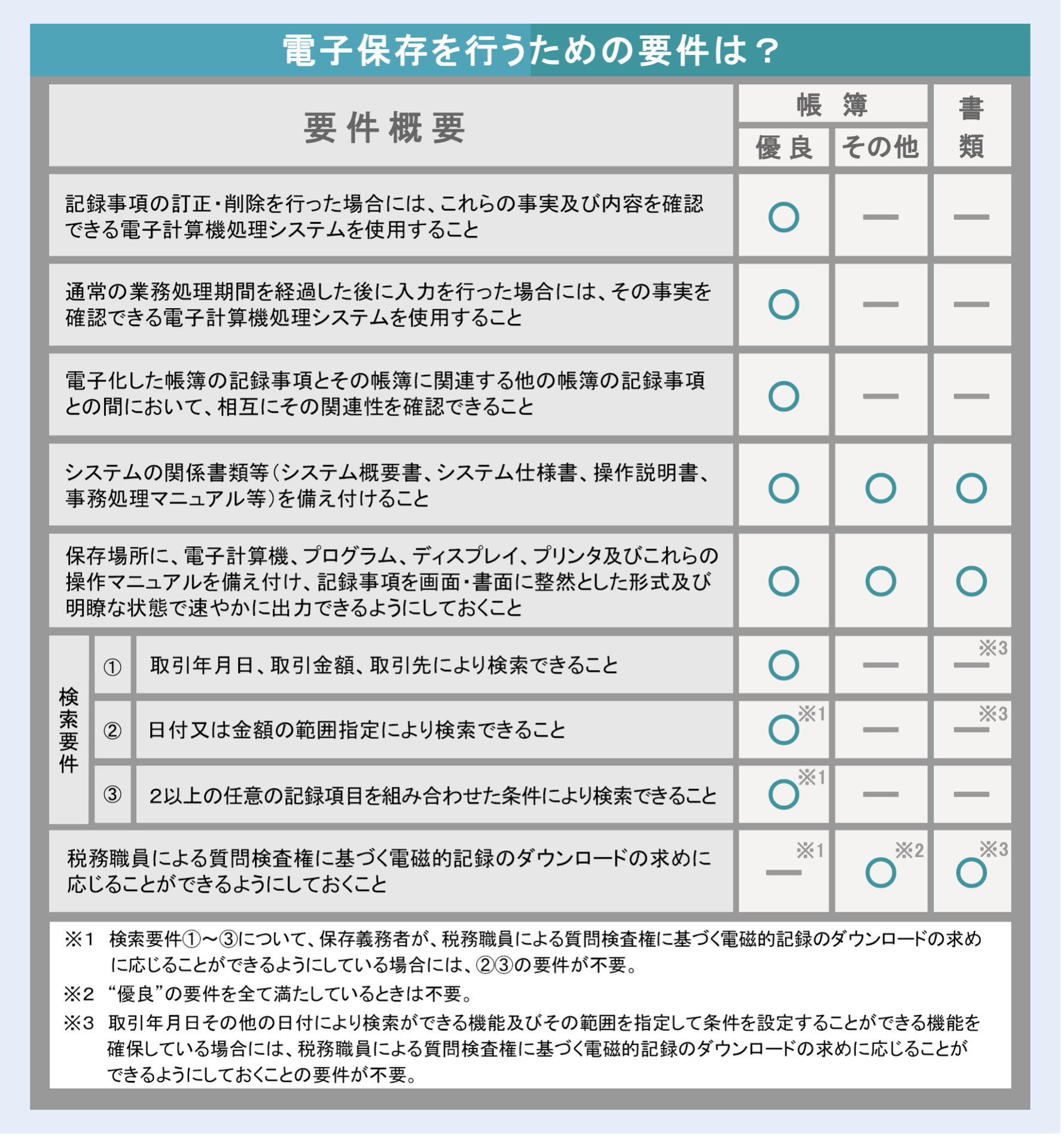 電子帳簿保存法について