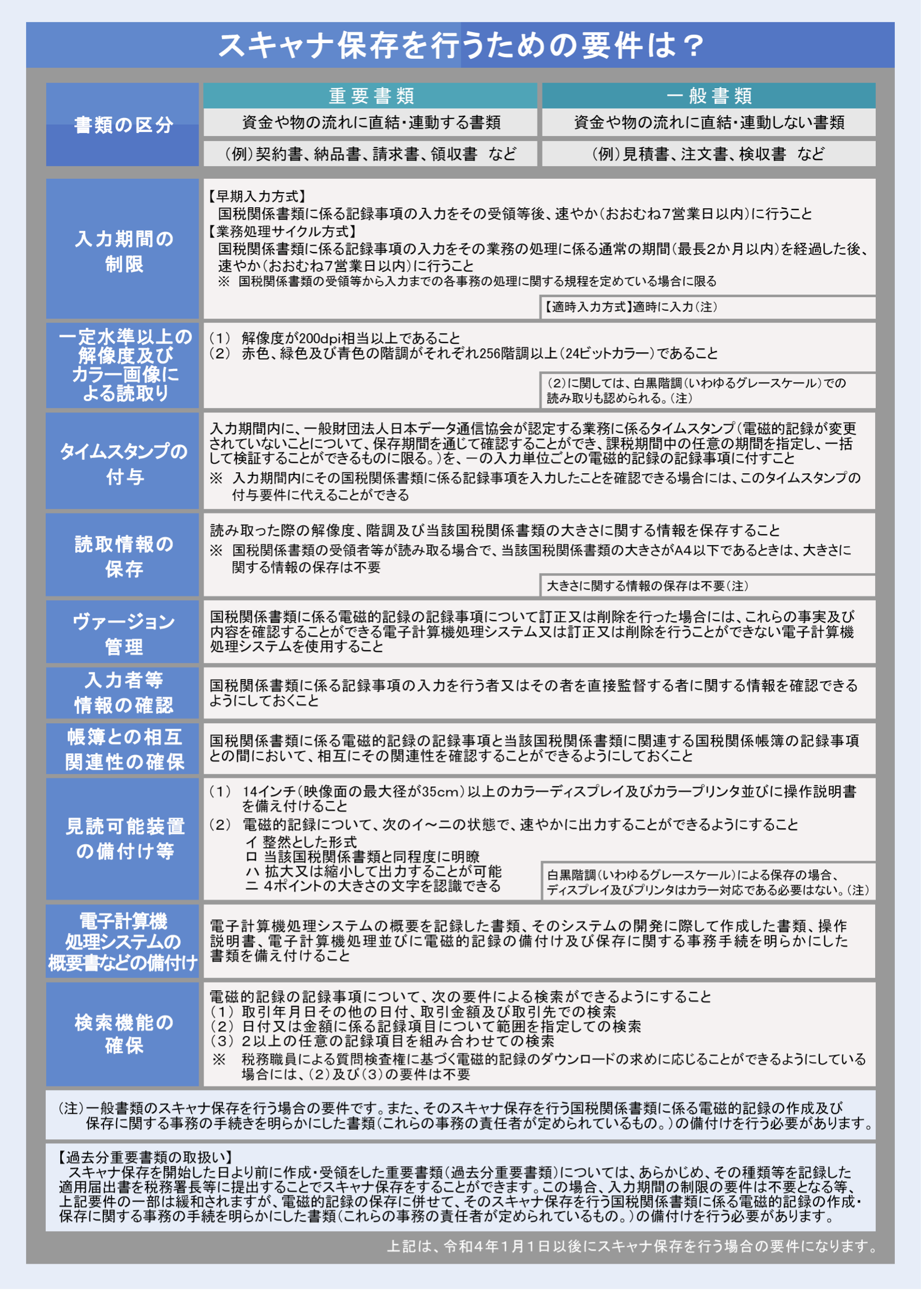 電子帳簿保存法について