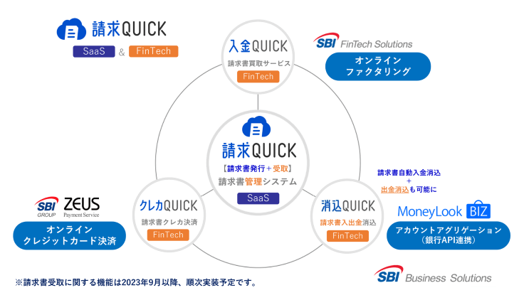 請求QUICKは3つのFinTechを活用したSaaSサービスです。入金QUICK（請求書買取）／消込QUICK（自動入金消込）／クレカQUICK（請求書クレカ決済）