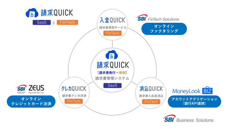 請求QUICKは3つのFinTechを活用したSaaSサービスです。入金QUICK（請求書買取）／消込QUICK（請求書入出金消込）／クレカQUICK（請求書クレカ決済）