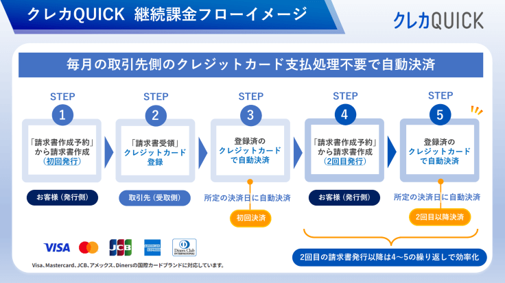 毎月の取引先側のクレジットカード支払処理不要で自動決済